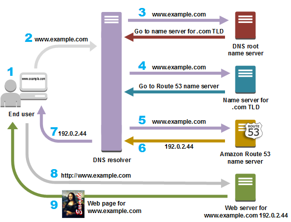 how-route-53-routes-traffic.png